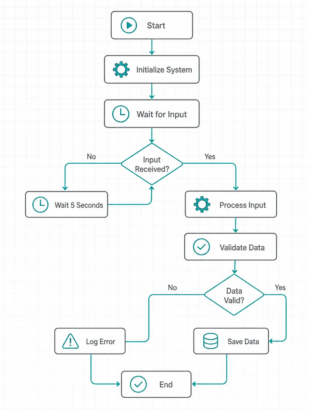 Logic flow diagram on a whiteboard